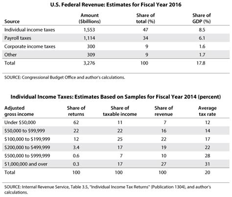 A Closer Look At Federal Income Taxes St Louis Fed