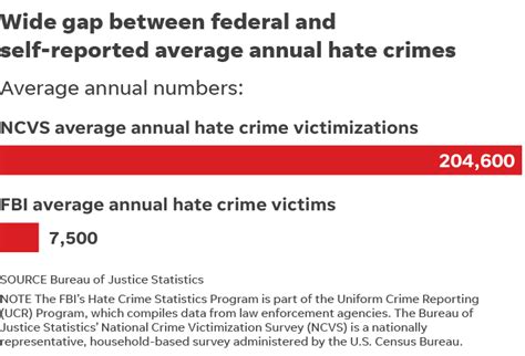Anti Gay Hate Crimes On The Rise Fbi Says And They Likely Undercount