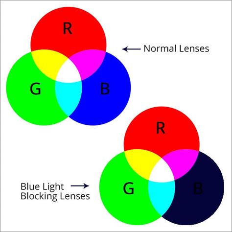How Can You Tell If Lenses Have A Blue Light Filter Williams Behiden