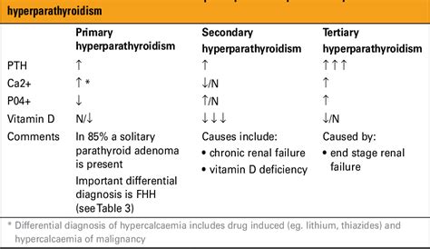 Hyperparathyroidism And Other Pth Dependent Hypercalcaemia The Hot