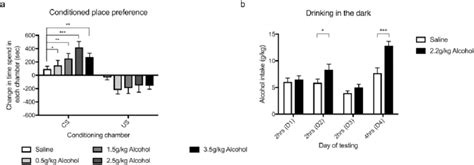 Adolescent Alcohol Exposure Potentiates Alcohol Induced Reward