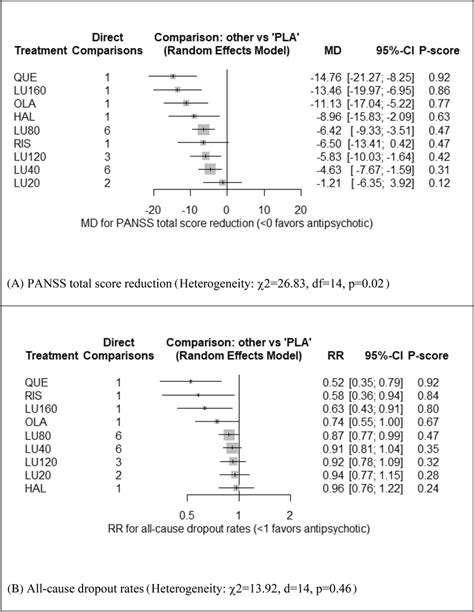 Forest Plots The Efficacy And Acceptability Of Lurasidone At Different