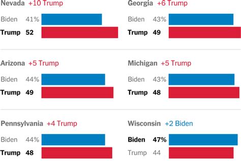 Timessiena Poll Takeaways And Analysis From Our Survey Of Battleground States The New York