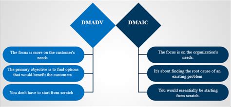 The Dmadv Methodology What It Is And How It Works Project