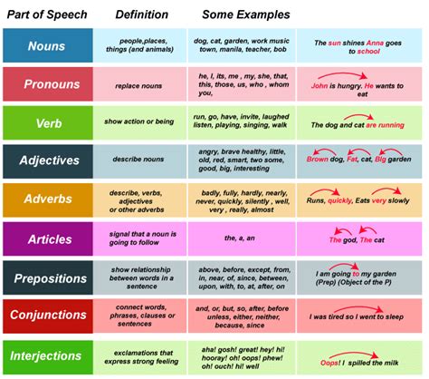 Parts Of Speech Examples Javatpoint
