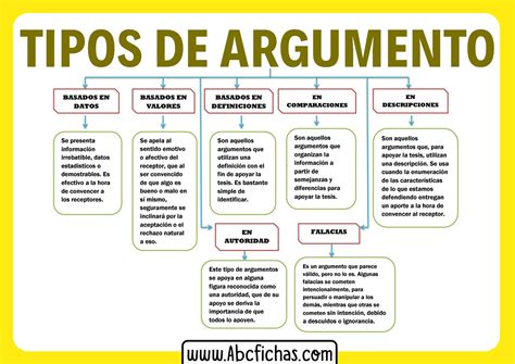 Tipos De Argumentos Y Explicacion Abc Fichas Images And Photos Finder