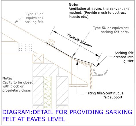 Building Guidelines Tiling Slating