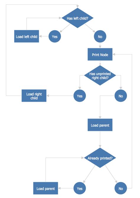 Flowchart Examples For Daily Routine Flow Chart