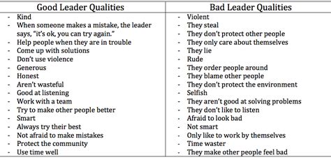 The position or fact of being the…. Qualities of a Bad Leader - Tricks to Hook Ineffective ...