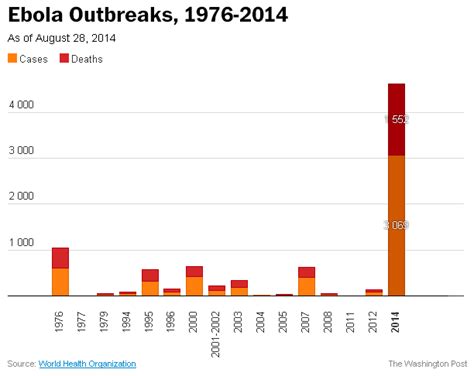 Ebola 2 is created in the spirit of the great classics of survival horrors. Ebola Outbreaks, 1976-2014 : dataisugly