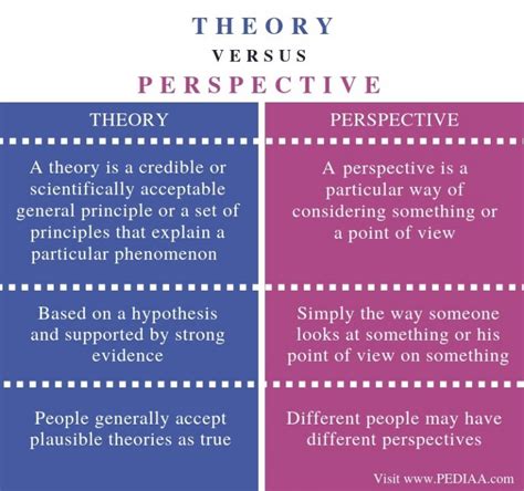 What Is The Difference Between Theory And Perspective Pediaacom