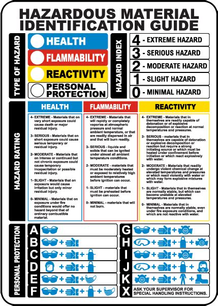 Hazardous Material Identification Guide Sign Get Off Now