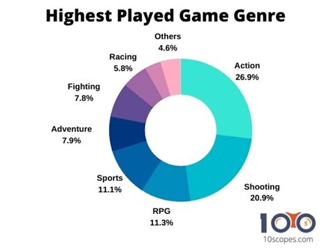 Video Game Genre Study Shows The Video Game Genres That Women Play