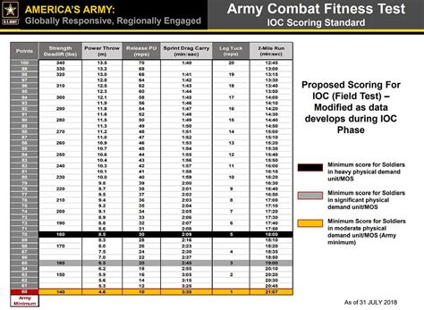10 Acft Grading Scale 2022 Physical Fitness
