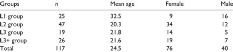 Age And Gender Of Participants In Each Group Download Scientific Diagram