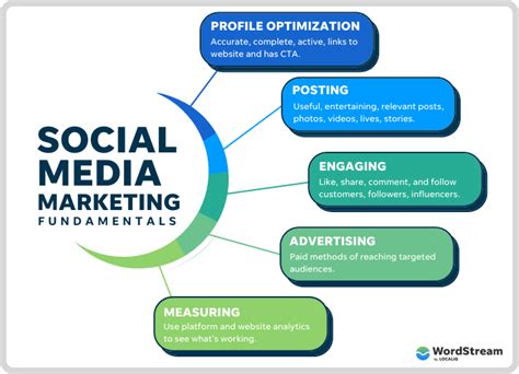 Why Use Social Media Marketing For Business Encycloall