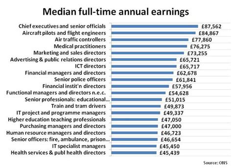 Uks Top 10 Highest And Lowest Paid Jobs City And Business Finance