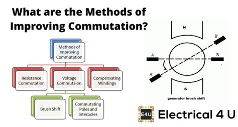 Methods of Improving Commutation | Electrical4U