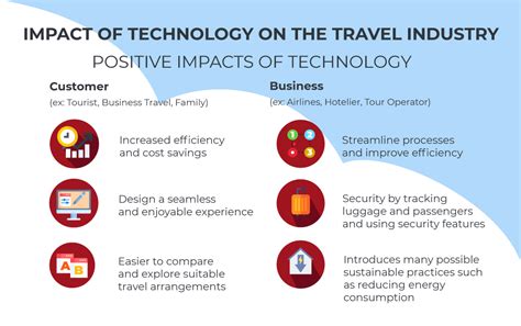 2022 Is A Robust Year Of Technology Trends In Travel Industry Codeit
