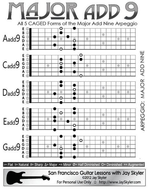 Major 9th Chord Guitar Arpeggio Chart Scale Based Patterns Chart Of