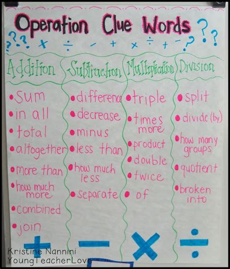 Multiplication Key Words Anchor Chart Mary Pettifords Multiplication