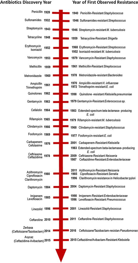 Timeline Of Antibiotics Discovery And Year Of First Observed Resistance