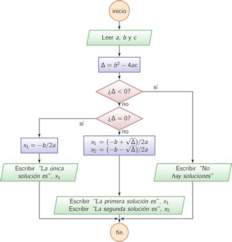 Calcular Raices De Una Ecuacion Cuadratica Diagrama De Flujo Images