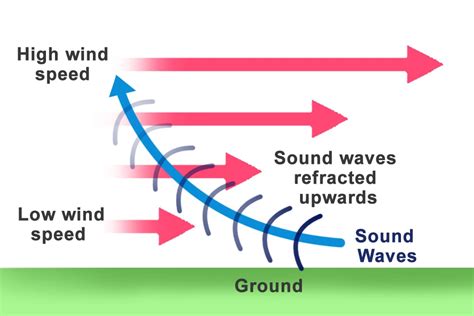 How Does The Speed Of Wind Affect Sound Waves Travelling Through It