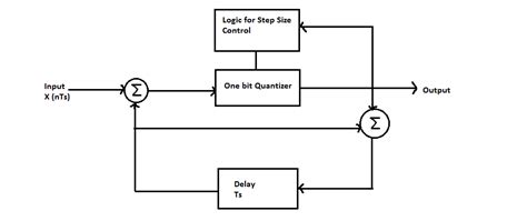 Adaptive Delta Modulation Block Diagram Theory And Its Applications