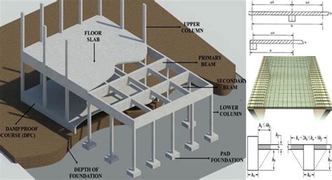The Minimum Thickness Of Floor Slabs For Building Is Usually