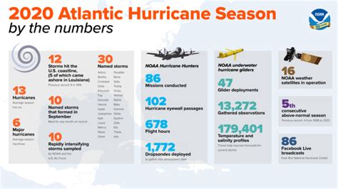 Record Breaking Atlantic Hurricane Season Ends 2020 Saw 30 Named