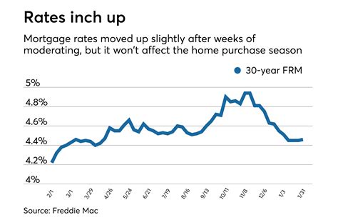 Average Mortgage Rates Up But Wont Affect Home Purchase Season