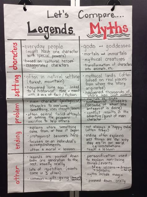 Myths And Legends Anchor Chart We Created This Chart Together After