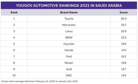 Yougov Yougov Automotive Rankings 2021 Saudi Arabia