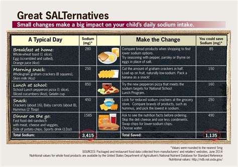 Reducing Sodium In Childrens Diets Infographic Vitalsigns Cdc