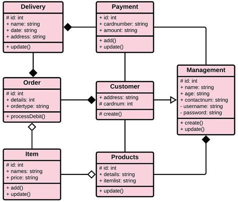 Class Diagram Uml Diagrams Example Sales Order System Vrogue Co