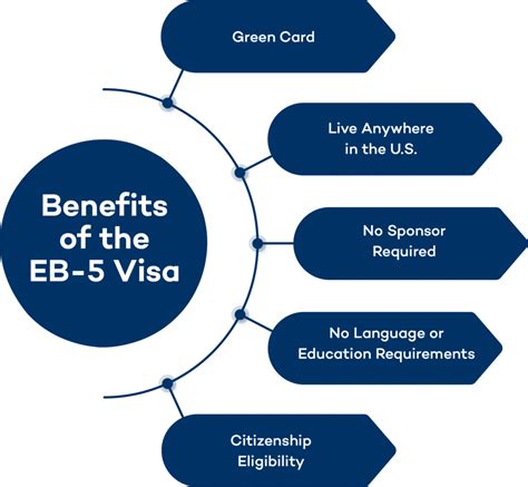Read More To Explore What Is Eb5 Visa Eligibility Requirements And