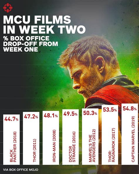 Here's how Captain Marvel's second week box office numbers compare to