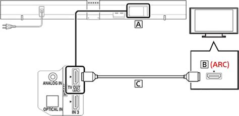 Hdmi Sound Bar Bravia Tv Connectivity Guide