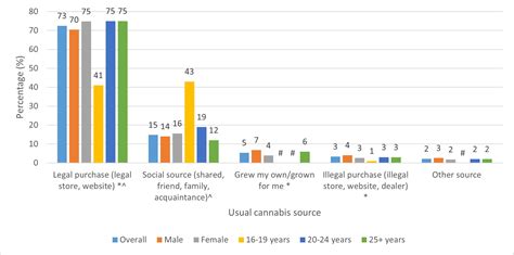 Canadian Cannabis Survey 2023 Summary Canada Ca