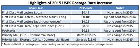 New Postage Rates Start Sunday May 31 Blog