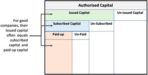 Company with paid up capital not more than rm2.5 million: Authorised Capital: How it is different from Paid-up ...