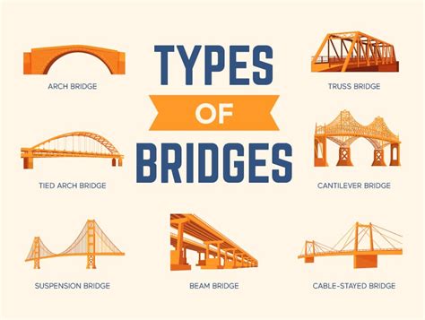 Types Of Bridges Learn