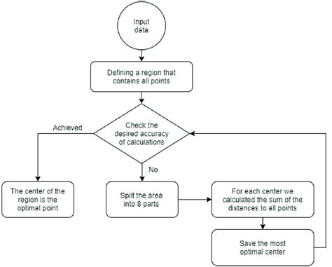 Flowchart For The Computer Implementation Of The Problem Solution