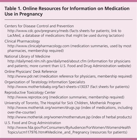 Over The Counter Medications In Pregnancy Aafp