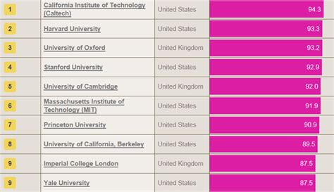 Classement Des Meilleur Université Du Monde - Classement mondial des meilleures universités du Times Higher Education