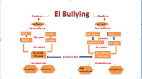 Cuadros sinópticos sobre el bullying o acoso y mapas mentales Carteles