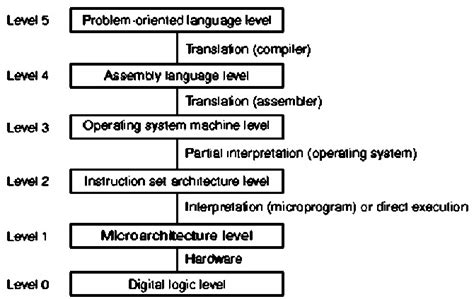 organization  computer systems introduction