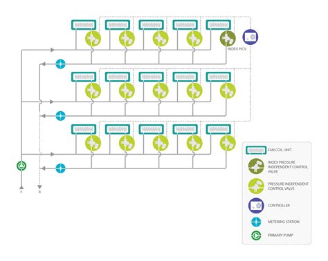 Fan coils can be applied to two or four pipe systems to fan coil unit. Fan Coil Unit Application - PICV control