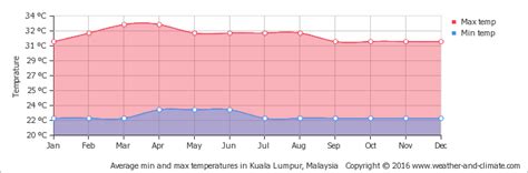 Temperature in malaysia is expected to be 26.22 celsius by the end of this quarter, according to trading economics global macro models and analysts expectations. Kuala Lumpur Corporate Tour Package & Expert Planning Guide